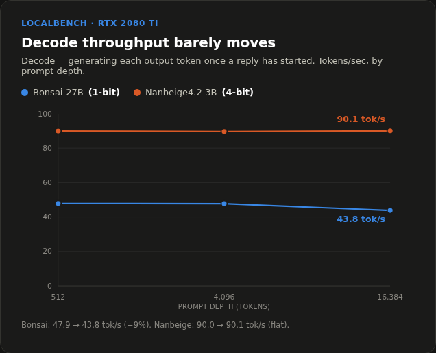 Decode throughput barely moves across prompt depths