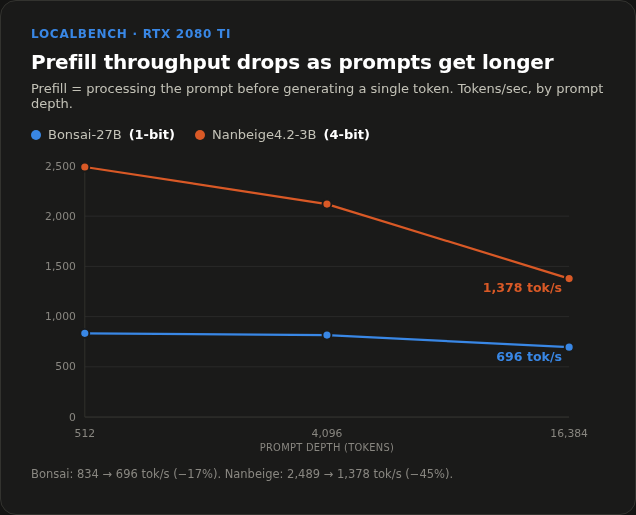 Prefill throughput drops as prompts get longer