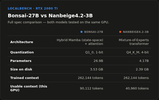 Bonsai-27B vs Nanbeige4.2-3B full spec comparison table