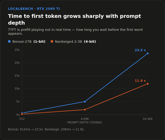 Time to first token grows sharply with prompt depth